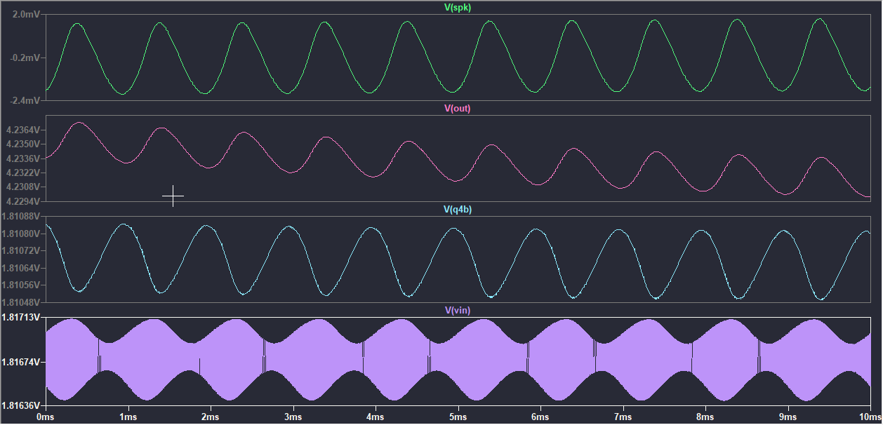 LTspice waveforms showing a clean recovered one kilohertz output at low drive
