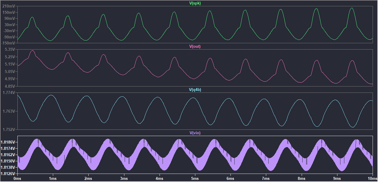 LTspice waveforms showing distorted output under high drive